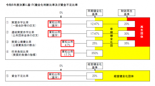 令和6年度決算に基づく健全化判断比率及び資金不足比率