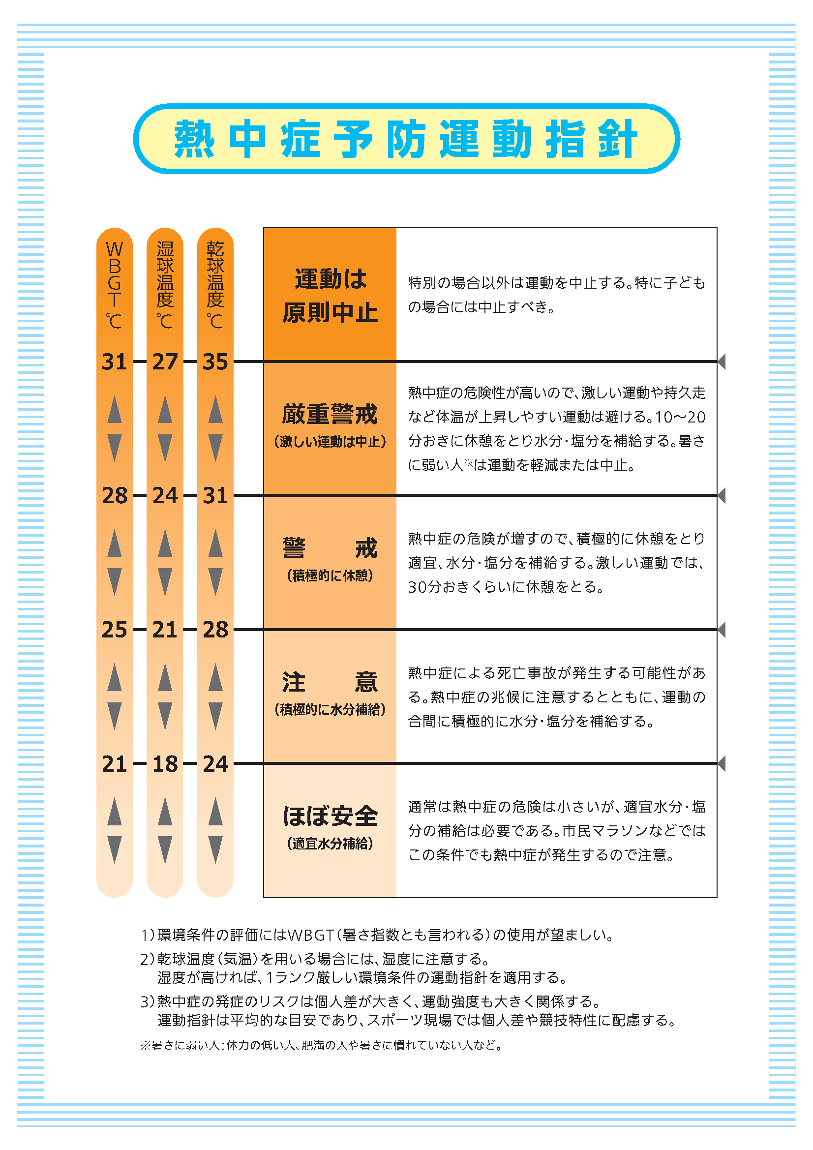 熱中症予防指針
