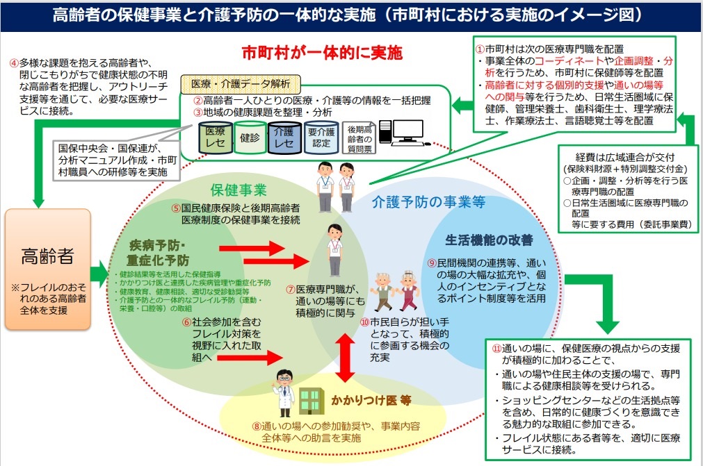一体的実施イメージ図