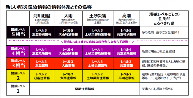 気象情報について
