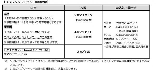 農林公園リフレッシュチケット必要枚数