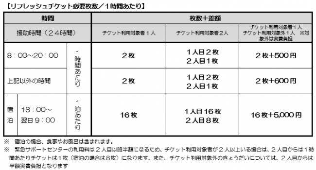 緊急サポートセンターリフレッシュチケット必要枚数