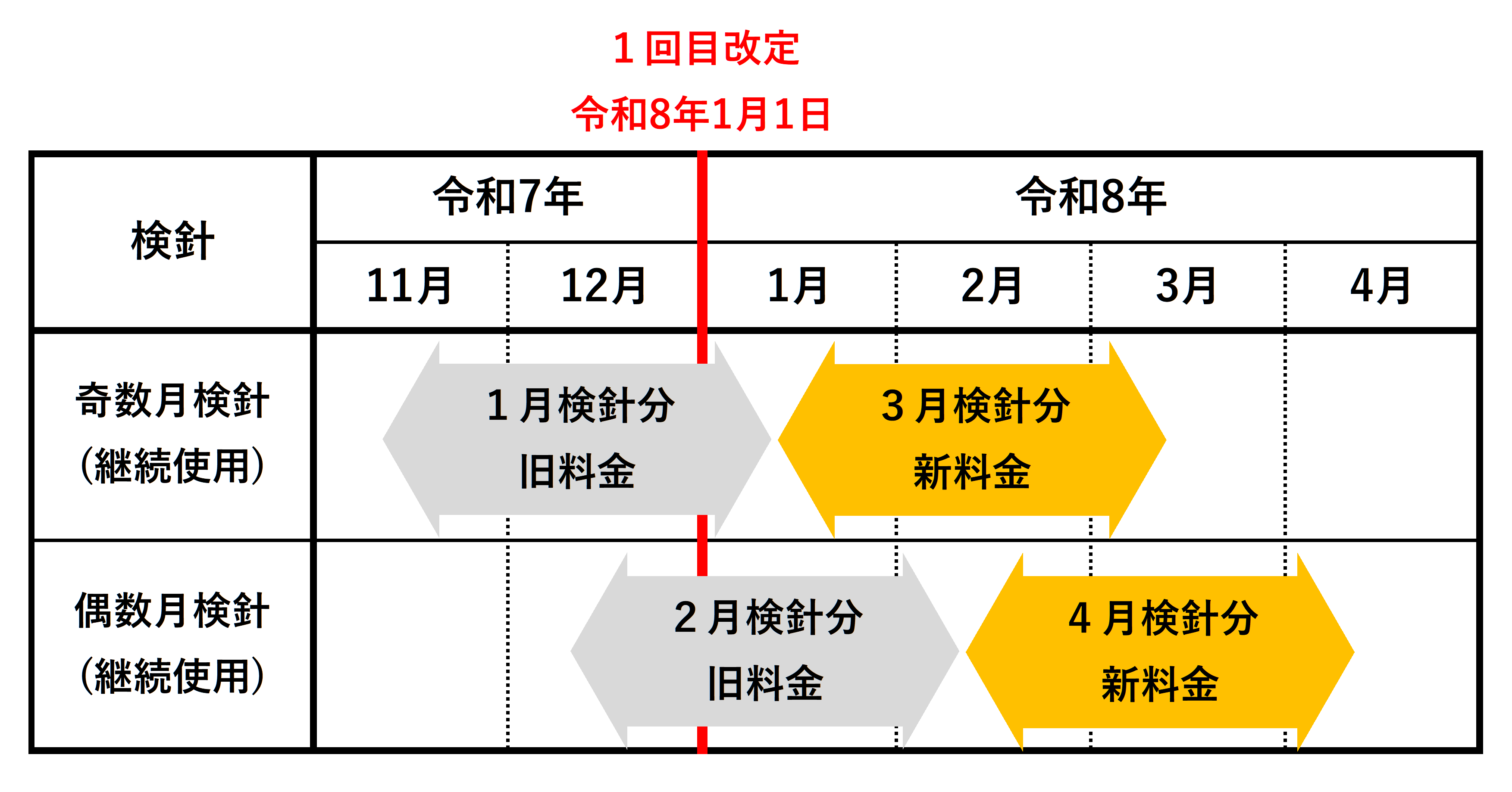 使用料改定の適用イメージ（抜粋）
