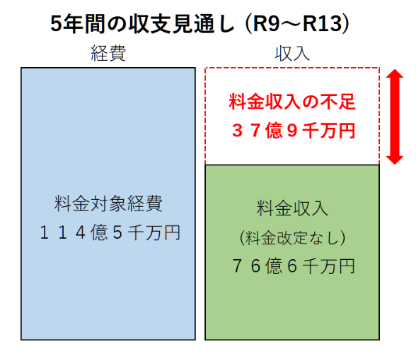 5年間の収支見通し