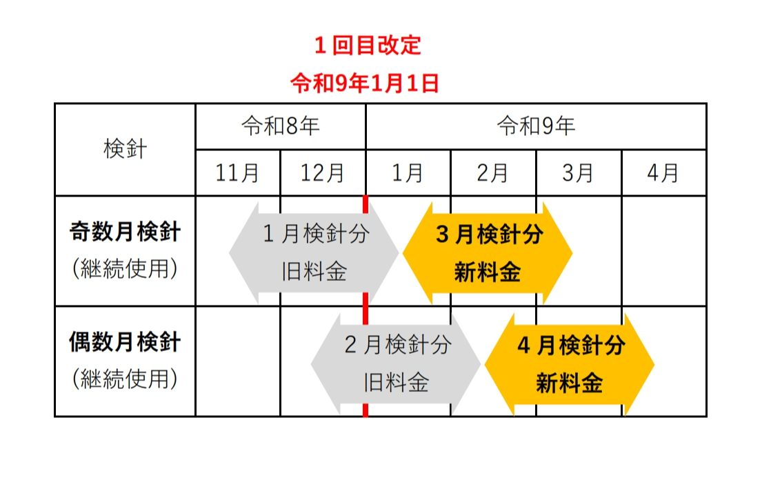 新料金の適用について