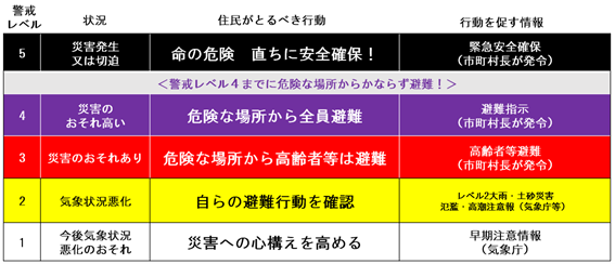 警戒レベル(表)