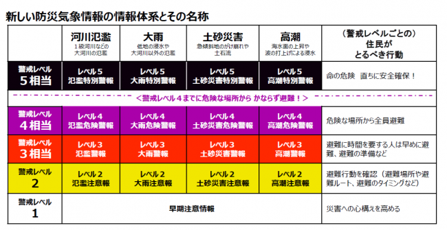 警戒レベル(表)
