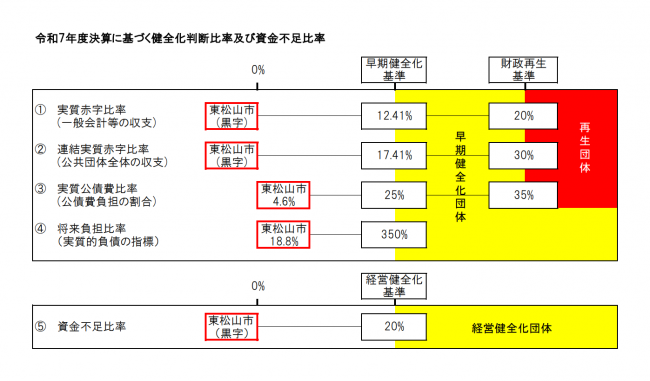 令和7年度決算に基づく健全化判断比率及び資金不足比率