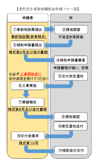 老朽空き家除却補助金交付の流れを示した画像