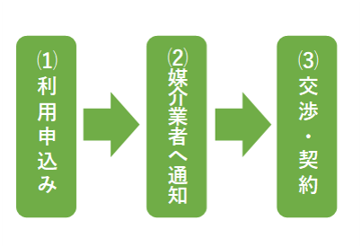 空き家バンク利用申込み