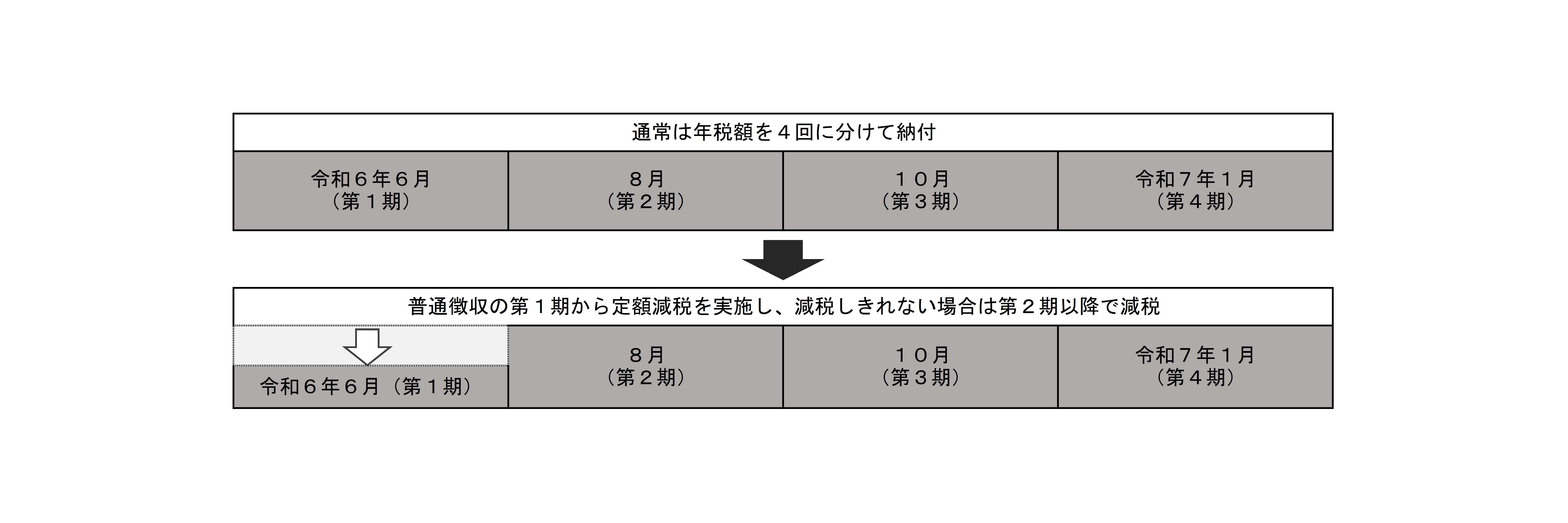 普通徴収の期割