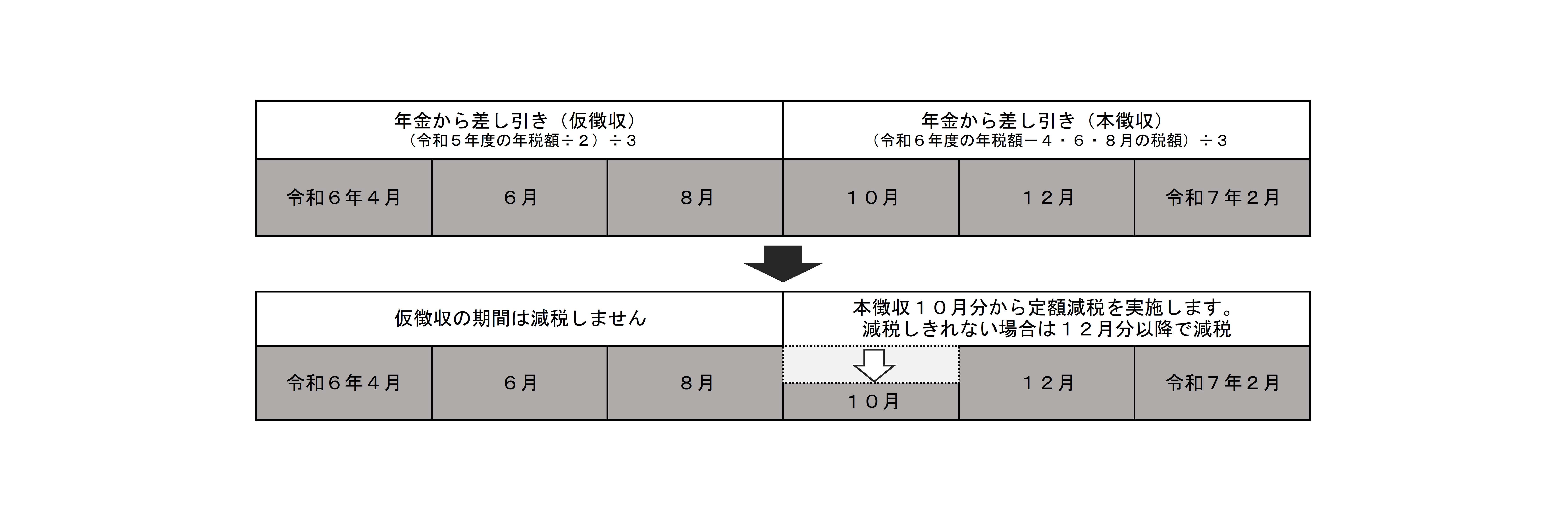 公的年金特別徴収の期割