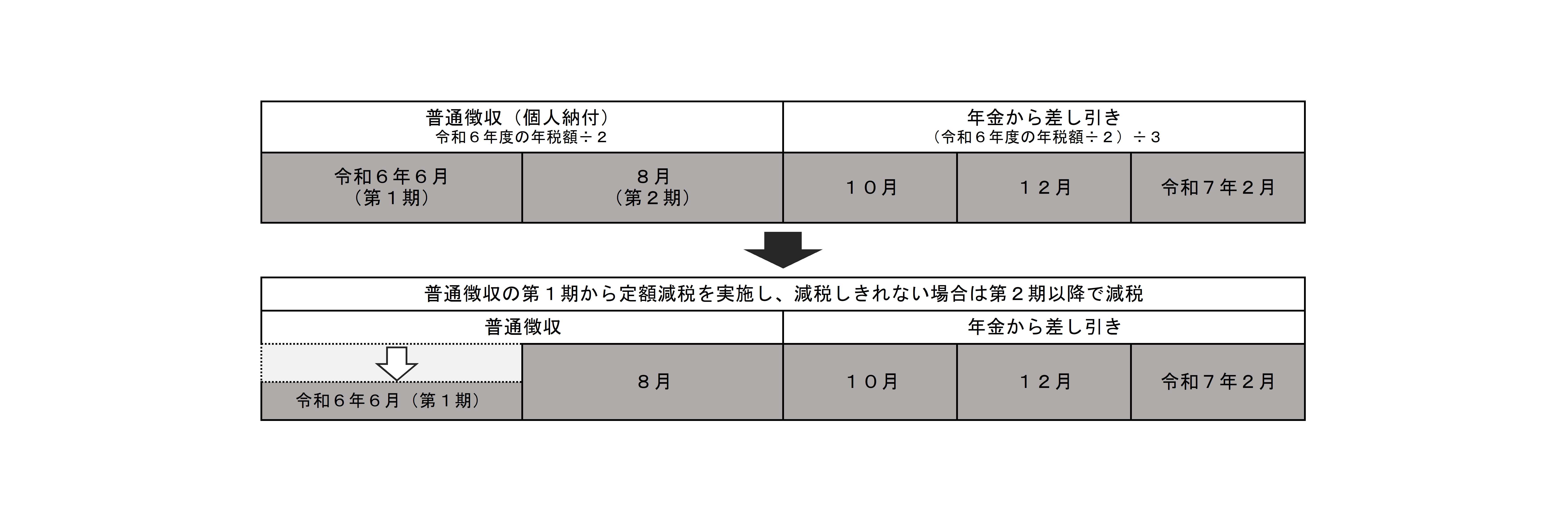 公的年金特別徴収の期割（継続）