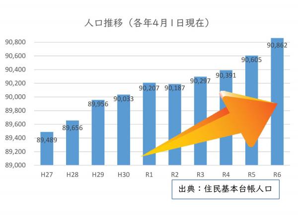 令和6年度の人口グラフ