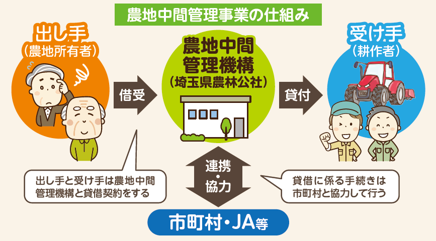 農地中間管理事業の仕組み　イメージ図