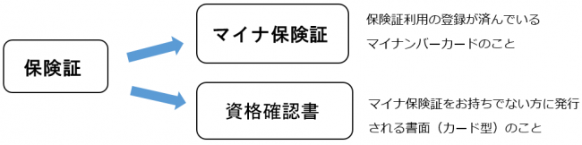 マイナ保険証への切り替え