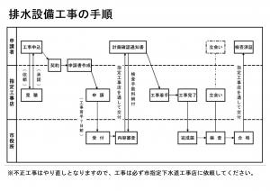 排水設備工事の手順